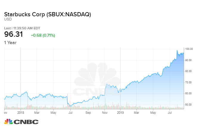 Starbucks Earning Chart